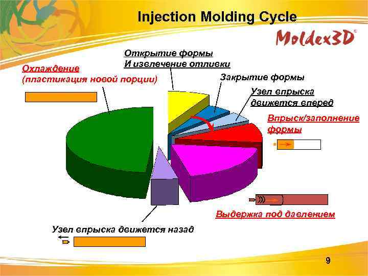 Injection Molding Cycle Открытие формы И извлечение отливки Охлаждение Закрытие формы (пластикация новой порции)