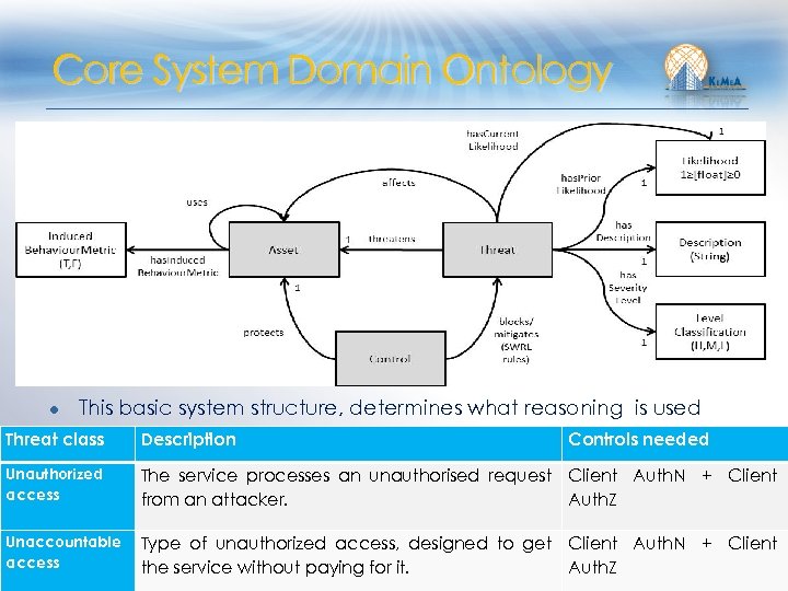Core System Domain Ontology ● This basic system structure, determines what reasoning is used