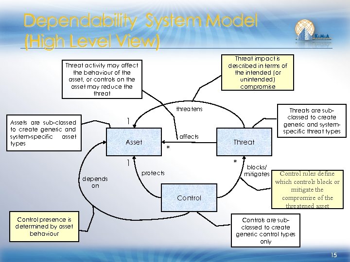 Dependability System Model (High Level View) Threat impact is described in terms of the