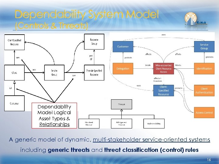 Dependability System Model (Controls & Threats) Dependability Model Logical Asset Types & Relationships A