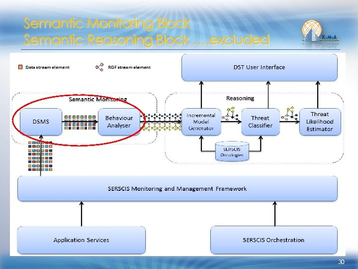 Semantic Monitoring Block Semantic Reasoning Block …. excluded 30 