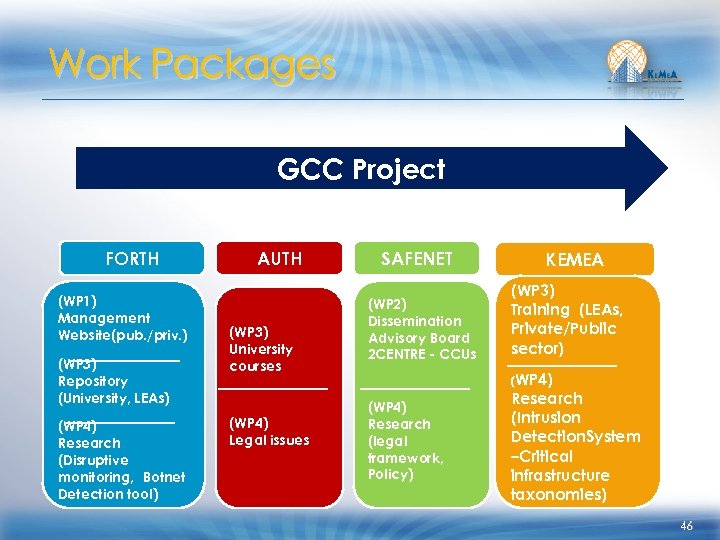 Work Packages GCC Project FORTH (WP 1) Management Website(pub. /priv. ) (WP 3) Repository