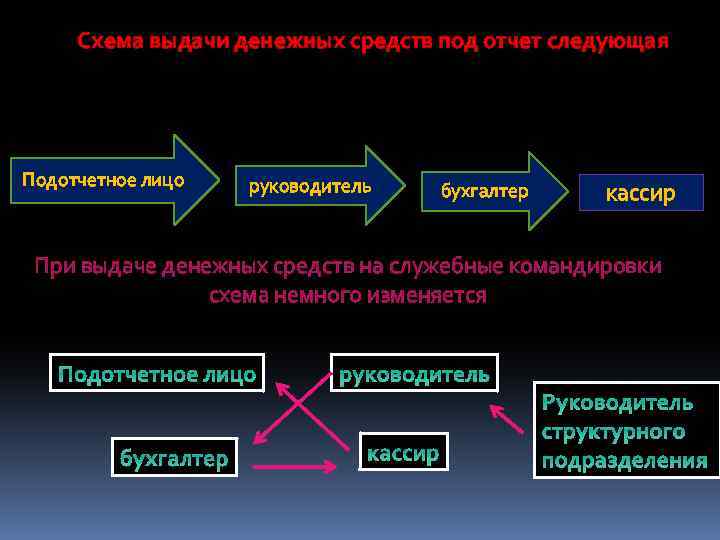 Схема выдачи денежных средств под отчет следующая Подотчетное лицо руководитель бухгалтер кассир При выдаче