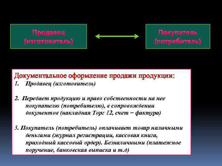 Продавец (изготовитель) Покупатель (потребитель) Документальное оформление продажи продукции: 1. Продавец (изготовитель) 2. Передает продукцию