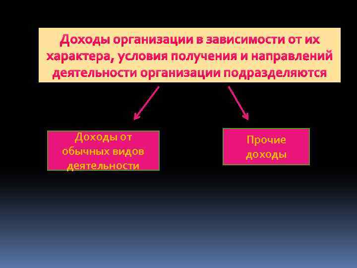 Доходы организации в зависимости от их характера, условия получения и направлений деятельности организации подразделяются