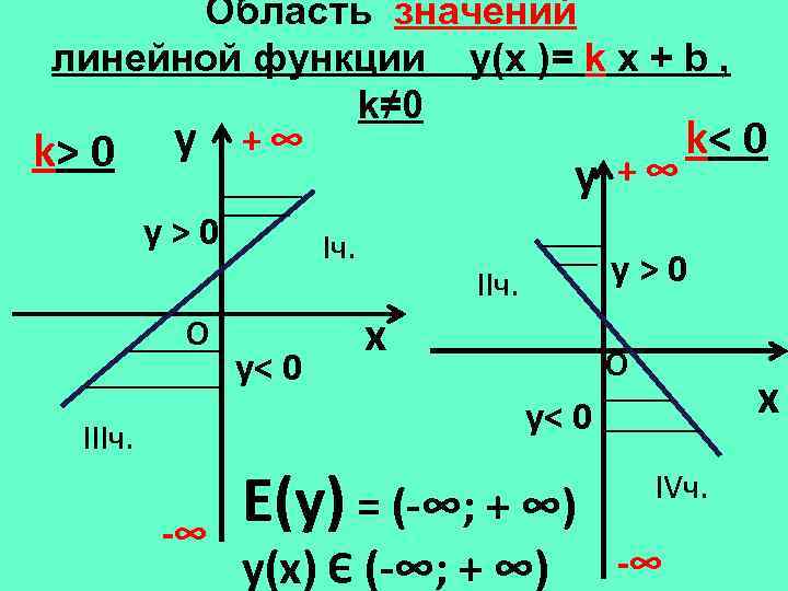 Область значений линейной функции y(х )= k x + b , k≠ 0 k<