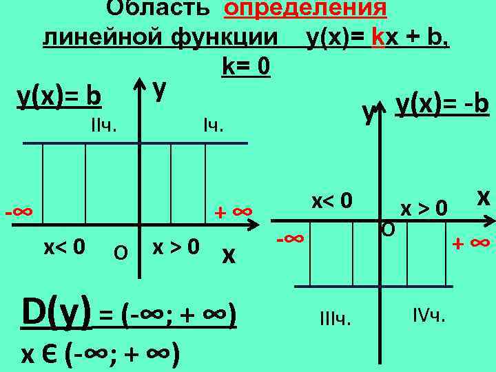 Область определения линейной функции y(х)= kx + b, k= 0 y(х)= b y IIч.