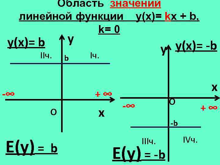 Область значений линейной функции y(х)= kx + b, k= 0 y y(х)= b IIч.