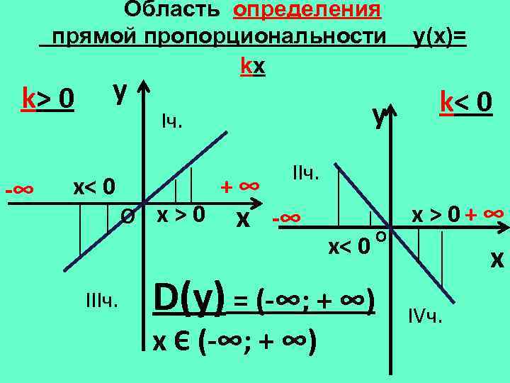 Область определения прямой пропорциональности kx k> 0 -∞ y х< 0 IIIч. y Iч.