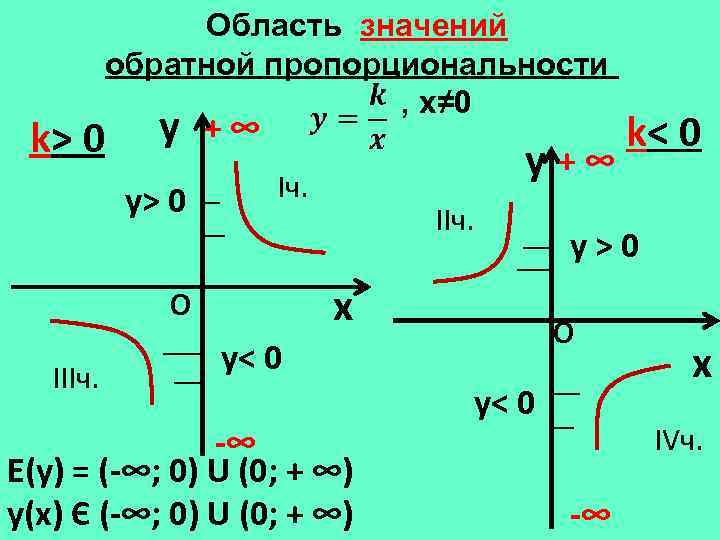 Область значений обратной пропорциональности , х≠ 0 k> 0 y +∞ y> 0 Iч.