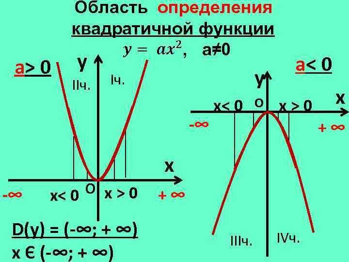 а> 0 Область определения квадратичной функции , а≠ 0 y IIч. y Iч. -∞