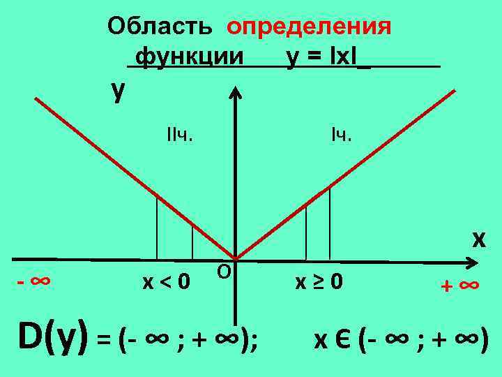 Область определения функции у = lхl_ y IIч. x -∞ х<0 О D(у) =