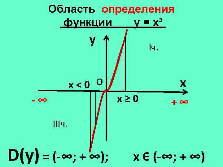 Область определения функции у = х³ y Iч. x х<0 О х≥ 0 -∞