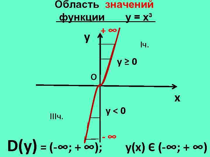 Область значений функции у = х³ +∞ y Iч. у≥ 0 О IIIч. D(у)