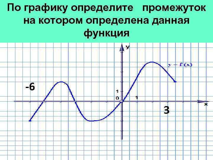 По графику определите промежуток на котором определена данная функция -6 3 