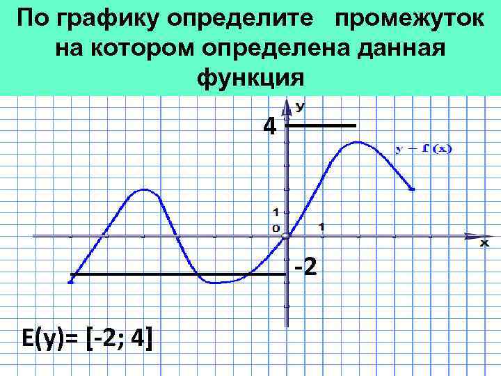 По графику определите промежуток на котором определена данная функция 4 -2 Е(у)= [-2; 4]