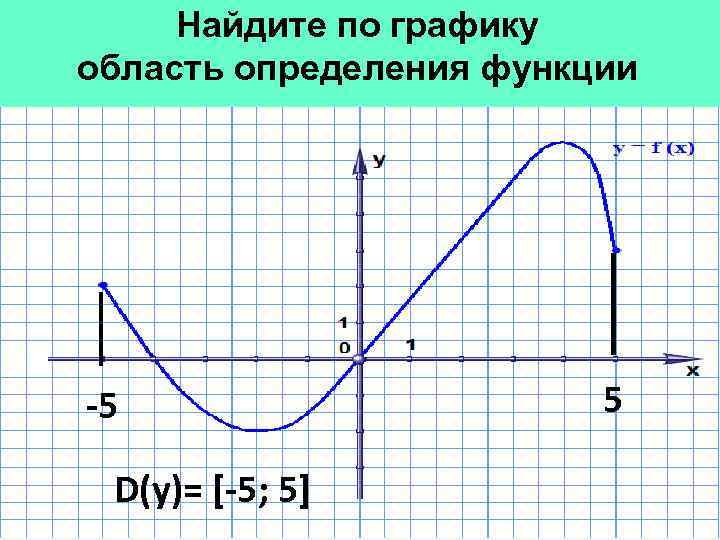 Найдите по графику область определения функции -5 D(у)= [-5; 5] 5 