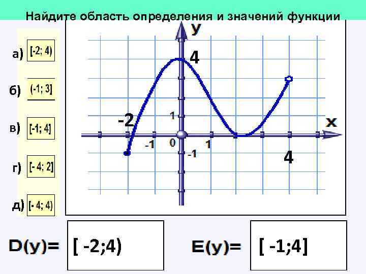 Найдите область определения и значений функции 4 а) б) в) -2 4 г) д)