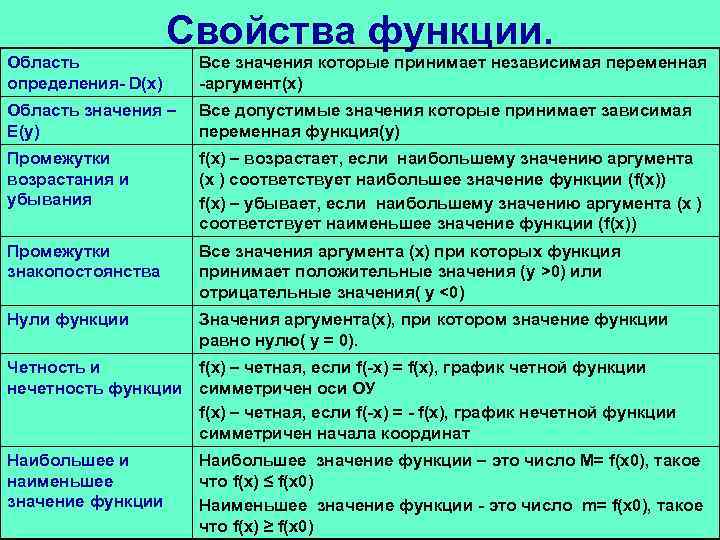 Свойства функции. Область определения- D(х) Все значения которые принимает независимая переменная -аргумент(х) Область значения