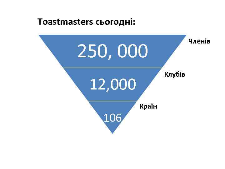 Toastmasters сьогодні: Членів 250, 000 Клубів 12, 000 106 Країн 