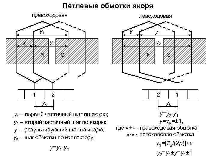 Петлевые обмотки якоря правоходовая y 1 y левоходовая y y 1 y 2 N
