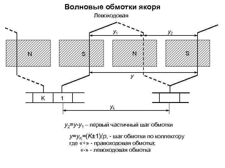 Волновые обмотки якоря Левоходовая y 1 N y 2 N S y K 1
