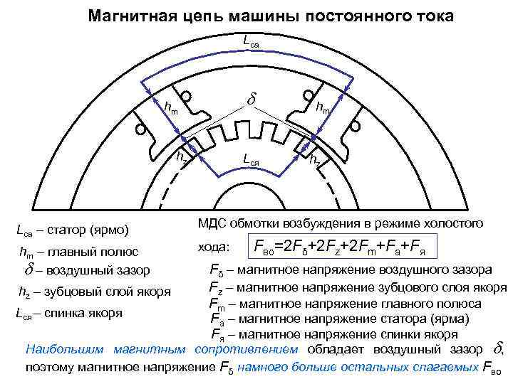 Магнитная цепь машины постоянного тока Lca hm hz Lcя hm hz Lca – статор