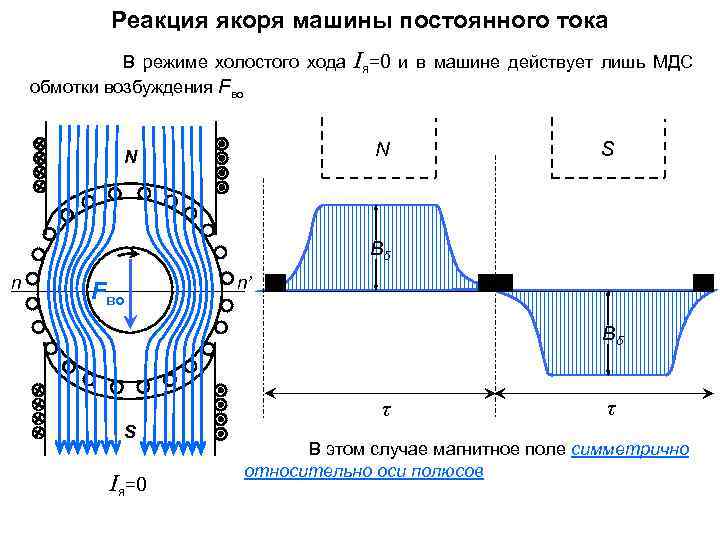 Реакция якоря машины постоянного тока В режиме холостого хода обмотки возбуждения Fво Iя=0 N
