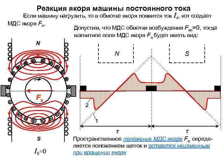 Реакция якоря машины постоянного тока Если машину нагрузить, то в обмотке якоря появится ток