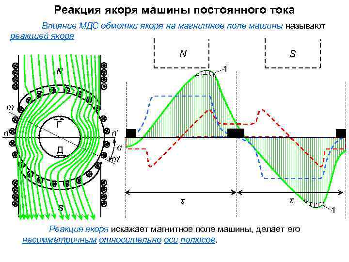Реакция якоря машины постоянного тока Влияние МДС обмотки якоря на магнитное поле машины называют
