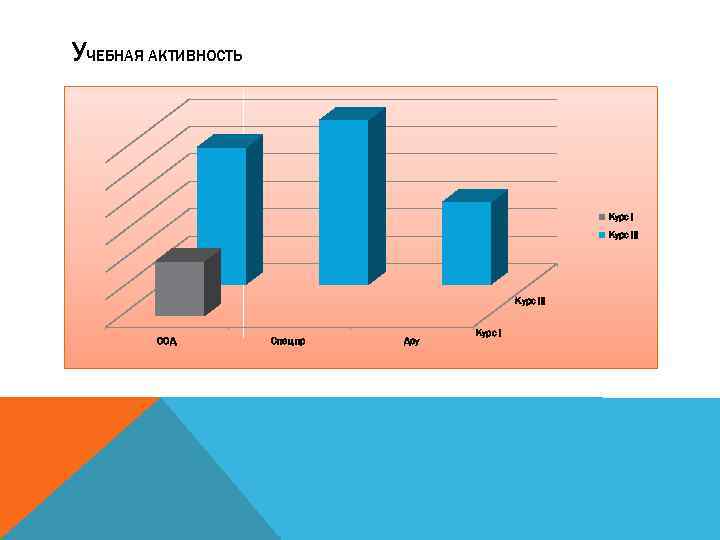 УЧЕБНАЯ АКТИВНОСТЬ Курс III ООД Спец пр Доу Курс I 