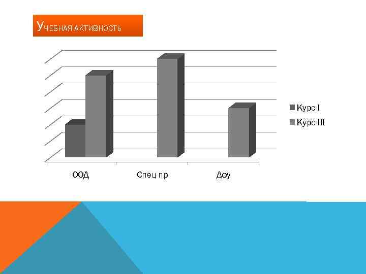 УЧЕБНАЯ АКТИВНОСТЬ Курс III ООД Спец пр Доу 