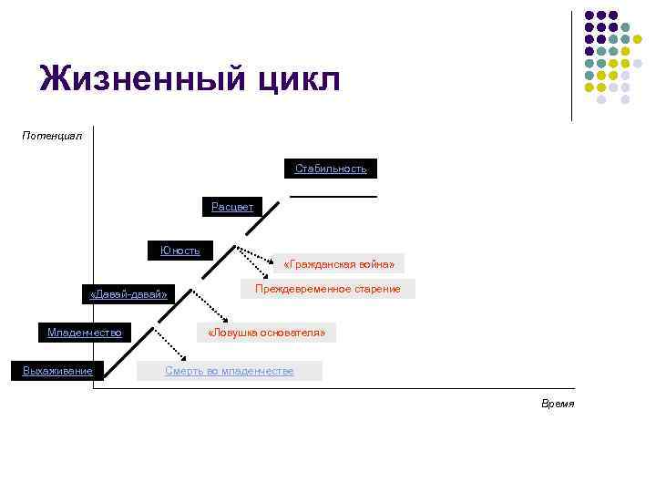 Жизненный цикл Потенциал Стабильность Расцвет Юность «Гражданская война» «Давай-давай» Младенчество Выхаживание Преждевременное старение «Ловушка