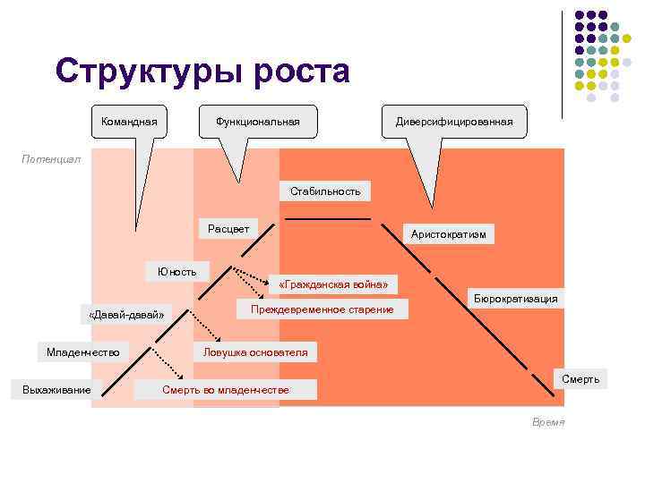 Структуры роста Командная Функциональная Диверсифицированная Потенциал Стабильность Расцвет Аристократизм Юность «Гражданская война» «Давай-давай» Младенчество