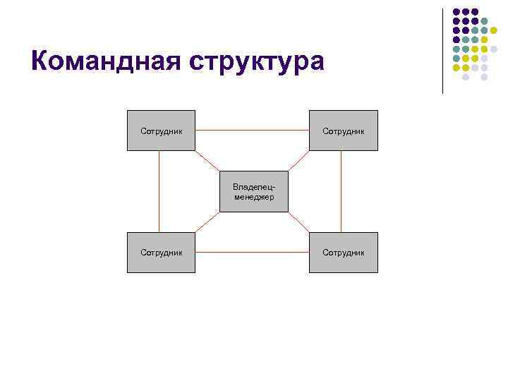 Командная структура Сотрудник Владелецменеджер Сотрудник 
