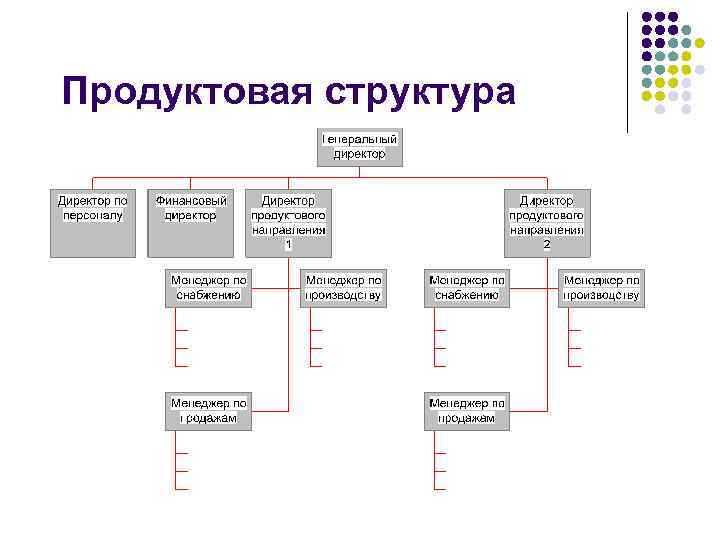 Продуктовая структура 