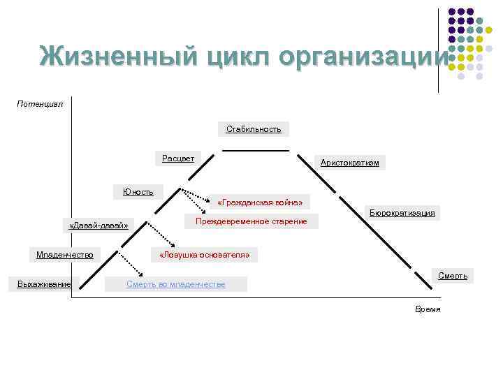 Жизненный цикл организации Потенциал Стабильность Расцвет Аристократизм Юность «Гражданская война» «Давай-давай» Младенчество Выхаживание Преждевременное