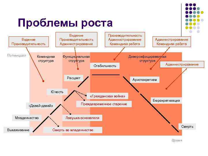 Проблемы роста. Командная структура управления. Проблемы роста компании. Структура командного менеджмента. Командного администрирования система.