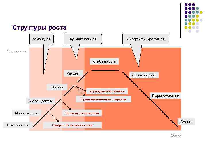 Структуры роста Командная Функциональная Диверсифицированная Потенциал Стабильность Расцвет Аристократизм Юность «Гражданская война» «Давай-давай» Младенчество