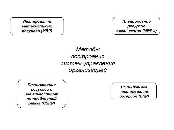 Планирование ресурсов организации (MRP II) Планирование материальных ресурсов (MRP) Методы построения систем управления организацией