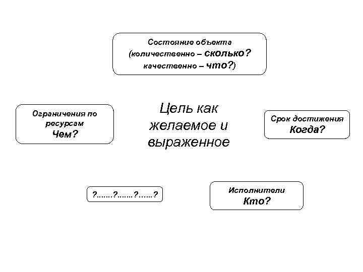 Состояние объекта (количественно – сколько? качественно – что? ) Ограничения по ресурсам Чем? Цель