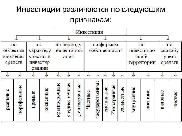Инвестиции различаются по следующим признакам: 
