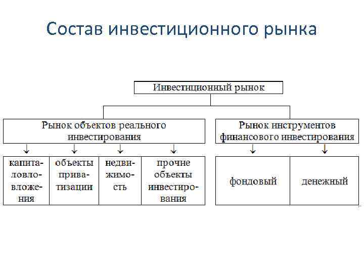 Объекты реальных и финансовых инвестиций