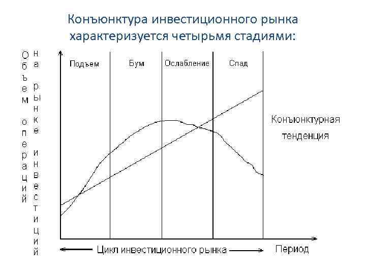 Конъюнктура рынка. Цикл инвестиционного рынка. Цикл конъюнктуры инвестиционного рынка. Конъюнктура инвестиционного рынка. Стадии изменения конъюнктуры инвестиционного рынка.