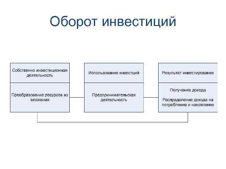 Понятие оборотах