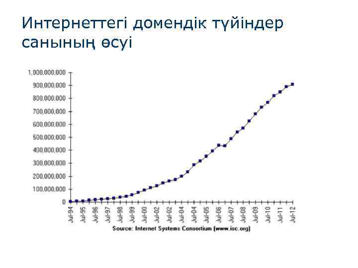 Интернеттегі домендік түйіндер санының өсуі 