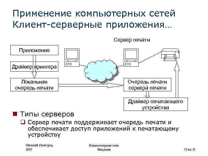 Применение компьютерных сетей Клиент-серверные приложения… Сервер печати Приложение Драйвер принтера Локальная очередь печати Очередь