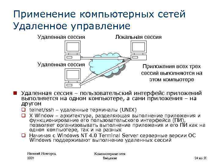 Применение компьютерных сетей Удаленное управление Удаленная сессия Локальная сессия Удаленная сессия Приложения всех трех