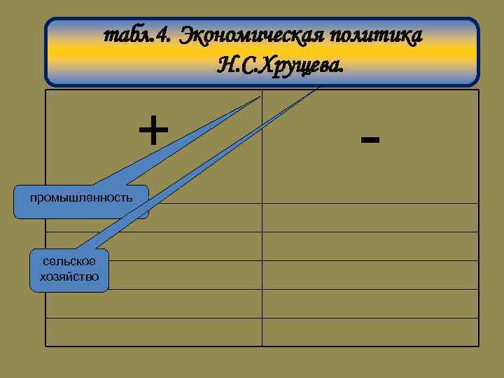 табл. 4. Экономическая политика Н. С. Хрущева. + промышленность сельское хозяйство - 