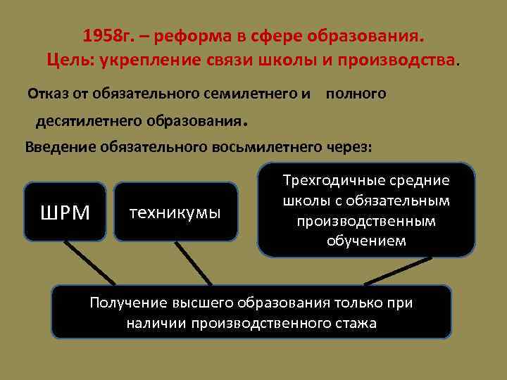 1958 г. – реформа в сфере образования. Цель: укрепление связи школы и производства. Отказ